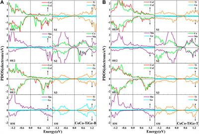 First-principles study of the structure, magnetism, and electronic properties of the all-Heusler alloy Co2MnGe/CoTiMnGe(100) heterojunction